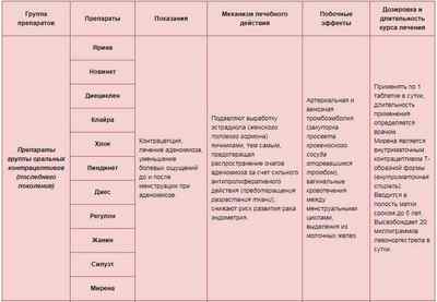 ЕКО при аденомиозе: лікування, підготовка до процедури