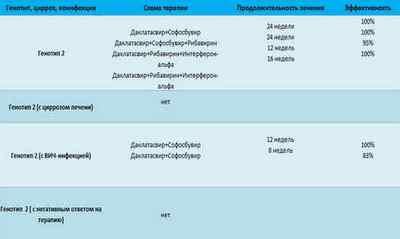 Гепатит С генотип 2: симптоми і схема лікування