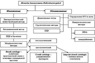Методи діагностики Helicobacter pylori