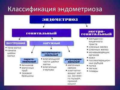 Небезпека і основні характеристики ендометріозу матки