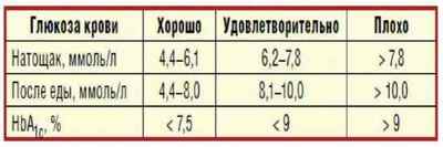 Норма цукру в крові: таблиця рівня за віком, яке нормальне вміст глюкози у дорослих