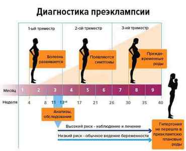 Прееклампсія і еклампсія під час вагітності і після пологів