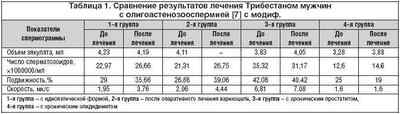 Препарат Трібестан: застосування, ціна та відгуки