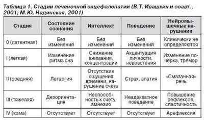 Причини, ознаки та терапія енцефалопатії головного мозку