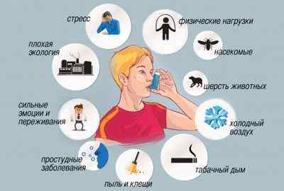 Що таке бронхіальна астма, її симптоми і методи лікування