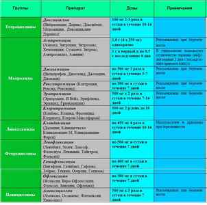 Схема лікування хламідіозу: прийом препаратів, дозування