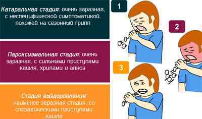 Симптоми і лікування коклюшу у дітей по Комаровскому