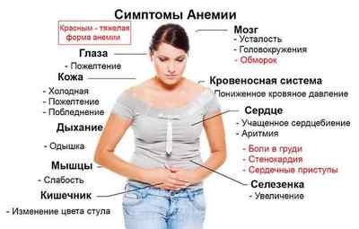 Симптоми і ознаки анемії у жінок
