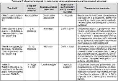 Спинальная мязова атрофія 1 і 2 типу, симптоми і діагностика