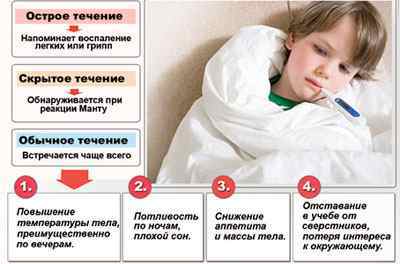 Туберкульоз у дітей: симптоми і перші ознаки