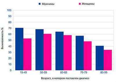 Виживання при раку сечового міхура у чоловіків (тривалість життя)