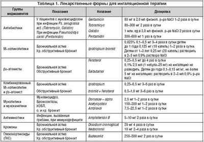 Які розчини для інгаляцій можна використовувати для дітей